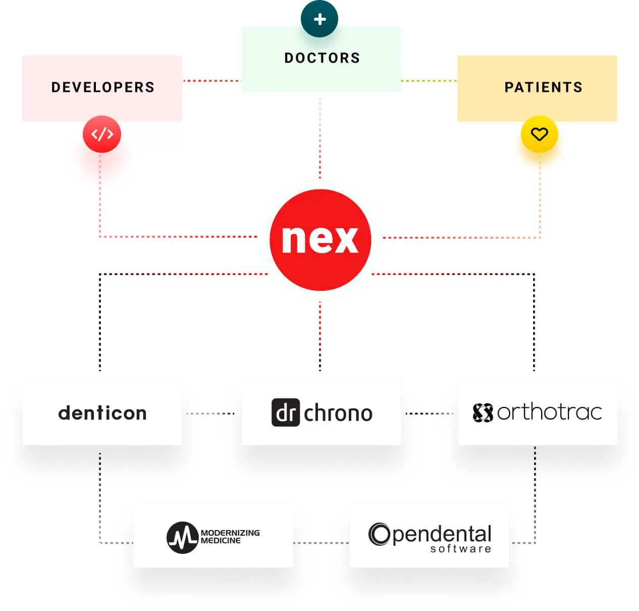 nexhealth api flowchart, dr chrono logo orthotrac logo modernizing medicine logo open dental logo denticon logo